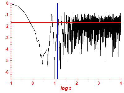 Survival probability log